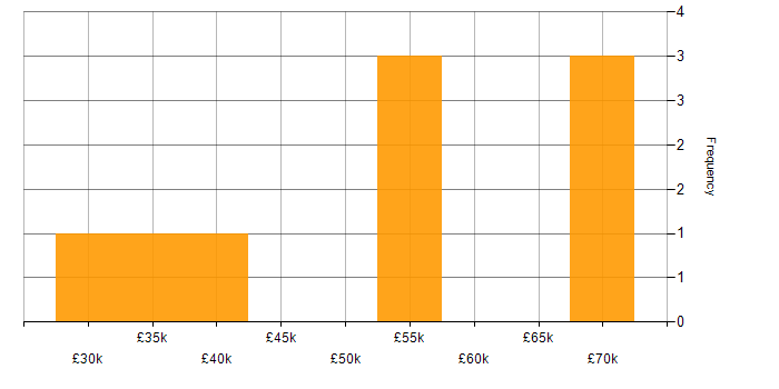 Salary histogram for JIRA in North Yorkshire