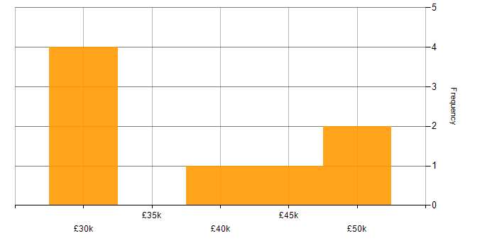 Salary histogram for JIRA in Plymouth