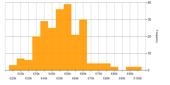 Salary histogram for JIRA in the South East