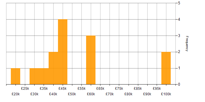Salary histogram for JIRA in South Wales