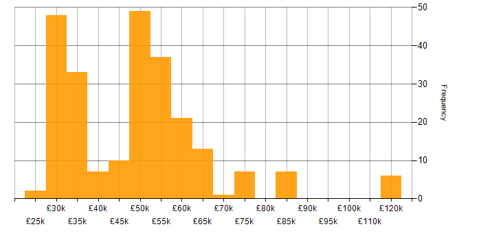 Salary histogram for JIRA in the South West