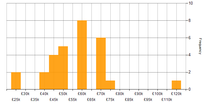 Salary histogram for JIRA in South Yorkshire