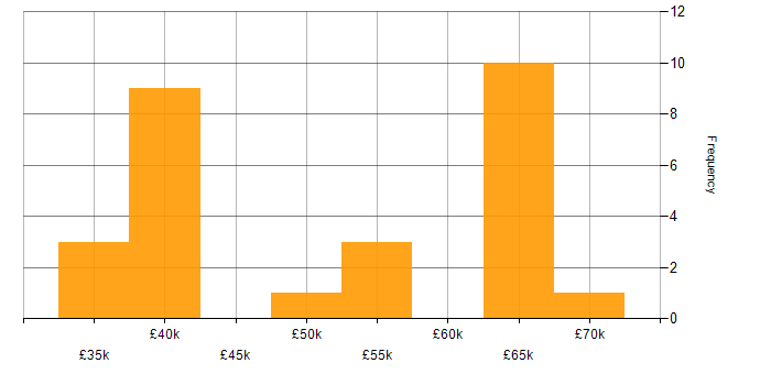 Salary histogram for JIRA in West Sussex