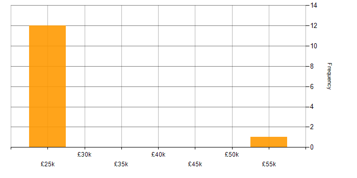 Salary histogram for JIRA in Worcestershire