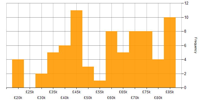 Salary histogram for JMeter in England