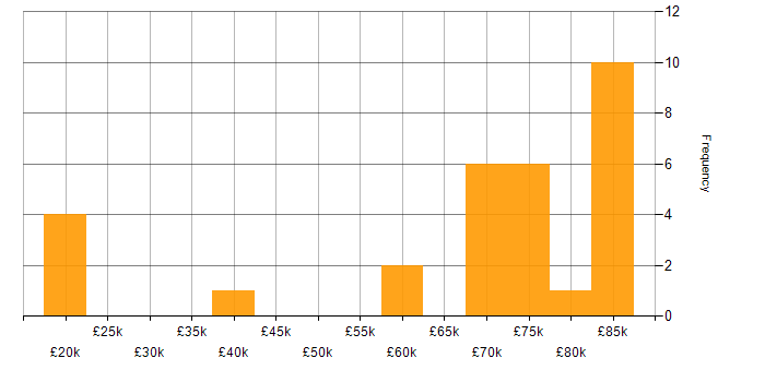Salary histogram for JMeter in London