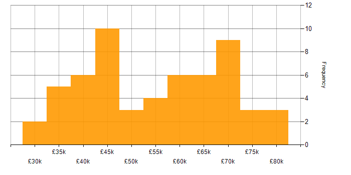Salary histogram for JMeter in the UK excluding London