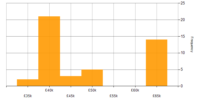 Salary histogram for JNCIA in the North West