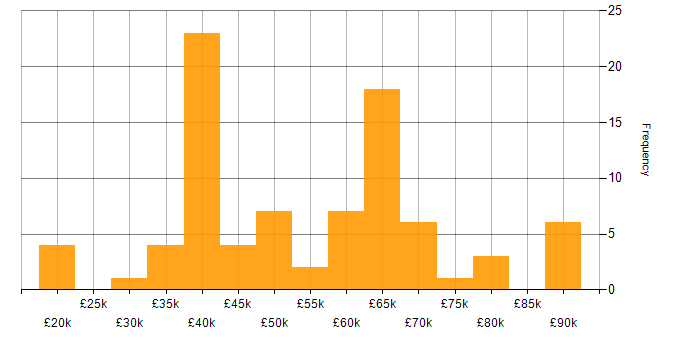 Salary histogram for JNCIA in the UK