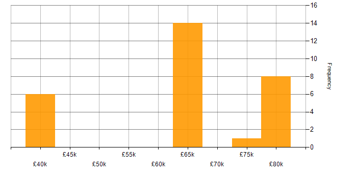 Salary histogram for JNCIP in the North of England