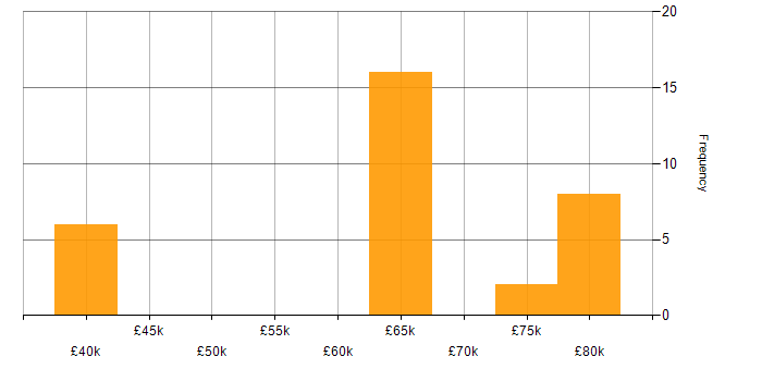 Salary histogram for JNCIP in the UK excluding London