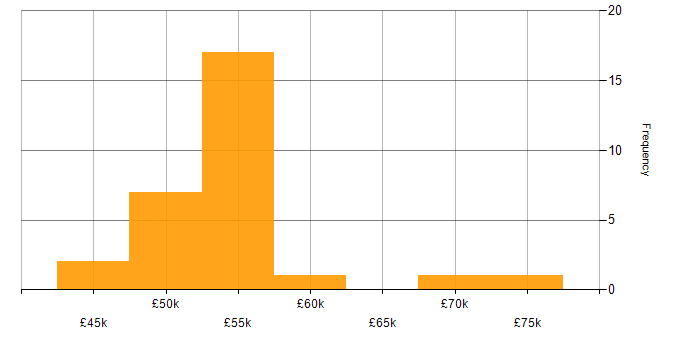 Salary histogram for JNCIS in England