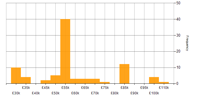 Salary histogram for Journey Map in England