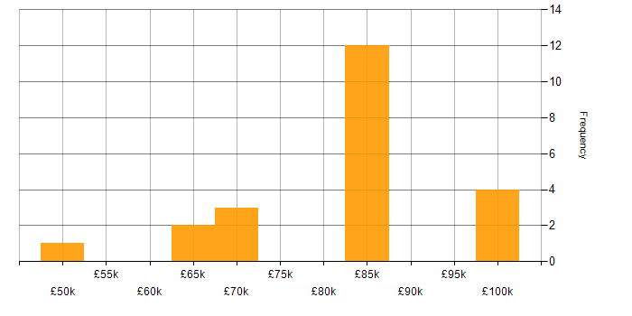 Salary histogram for Journey Map in London