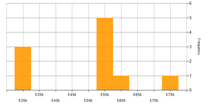 Salary histogram for Journey Map in Manchester