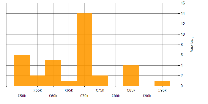 Salary histogram for JPA in England