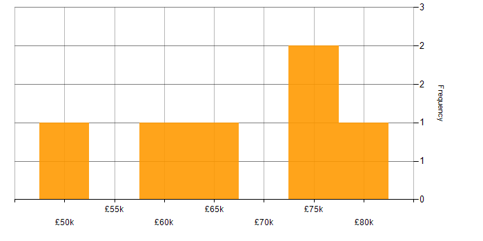 Salary histogram for JPA in the UK excluding London