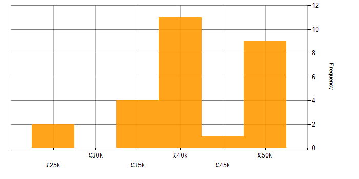 Salary histogram for jQuery in the East Midlands