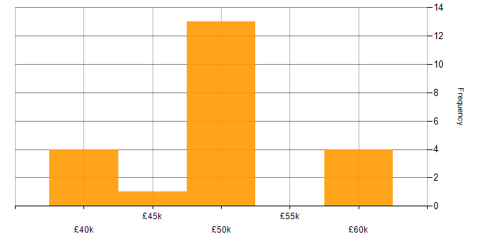 Salary histogram for jQuery in East Sussex