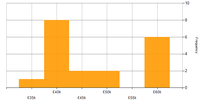 Salary histogram for jQuery in Essex
