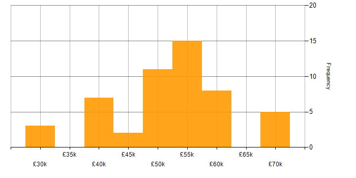 Salary histogram for jQuery in Hampshire