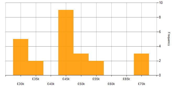 Salary histogram for jQuery in Leeds
