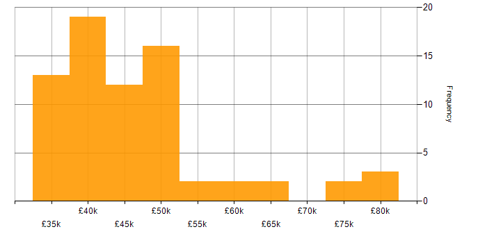 Salary histogram for jQuery in the Midlands