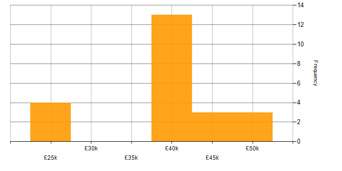 Salary histogram for jQuery in Norfolk
