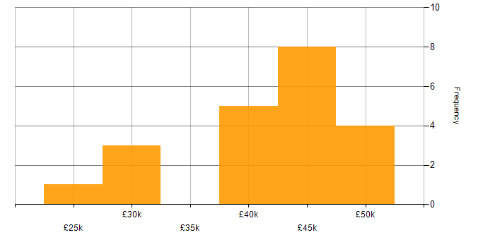 Salary histogram for jQuery in Northern Ireland