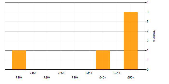 Salary histogram for jQuery in Somerset