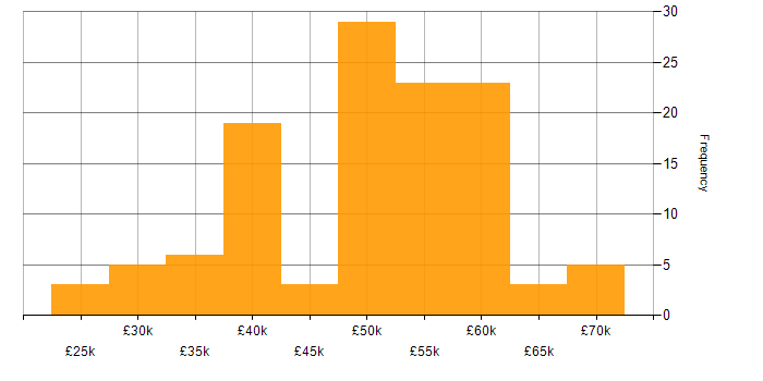 Salary histogram for jQuery in the South East