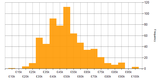 Salary histogram for jQuery in the UK