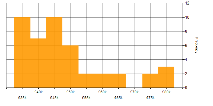 Salary histogram for jQuery in the West Midlands