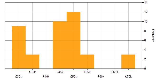 Salary histogram for jQuery in Yorkshire