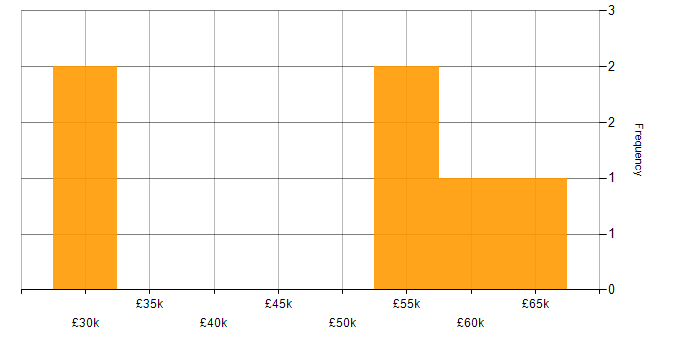 Salary histogram for JSON in Bedfordshire