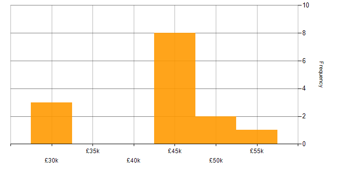 Salary histogram for JSON in Buckinghamshire