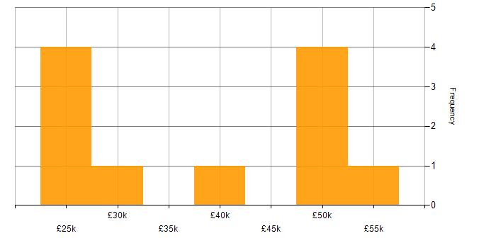 Salary histogram for JSON in Cardiff