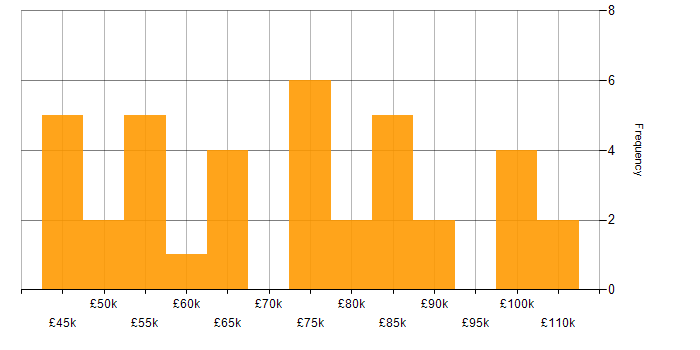 Salary histogram for JSON in the City of London