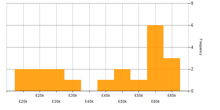 Salary histogram for JSON in the East Midlands