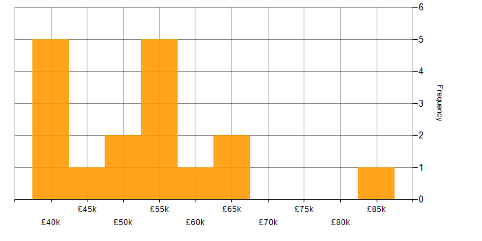 Salary histogram for JSON in Glasgow