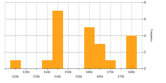 Salary histogram for JSON in Leeds