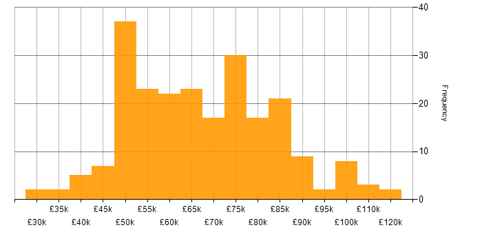 Salary histogram for JSON in London