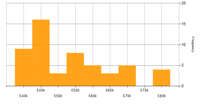 Salary histogram for JSON in Manchester