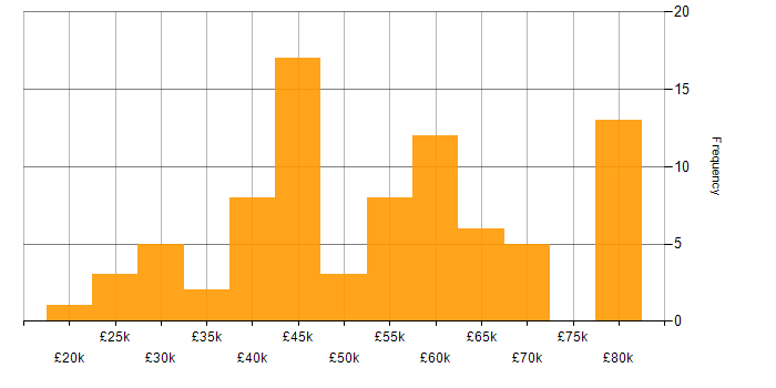 Salary histogram for JSON in the North West