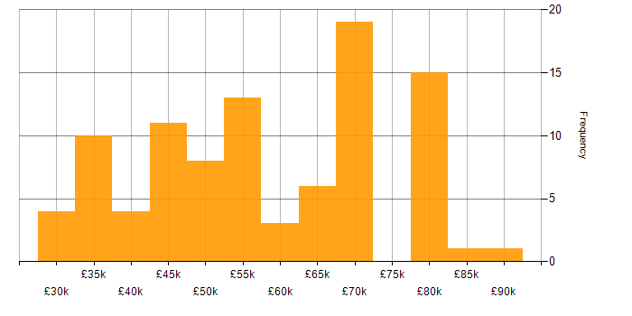 Salary histogram for JSON in the South East