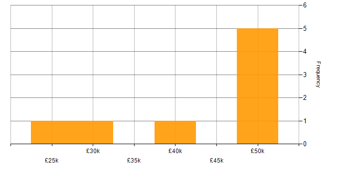 Salary histogram for JSON in South Wales