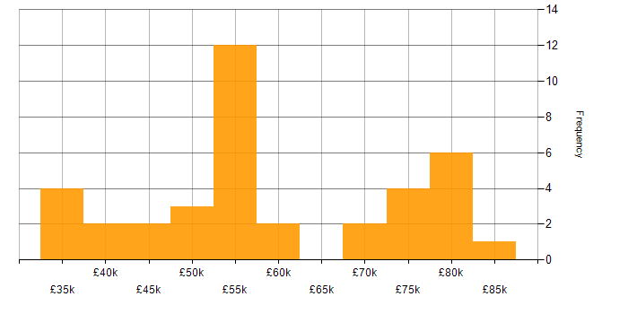Salary histogram for JSON in the South West