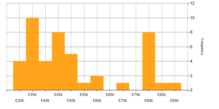 Salary histogram for JSON in the Thames Valley