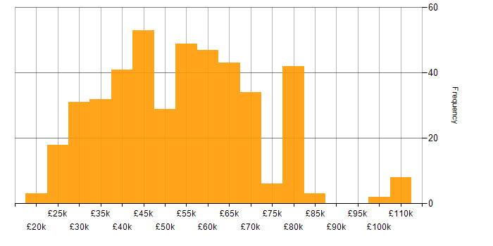 Salary histogram for JSON in the UK excluding London
