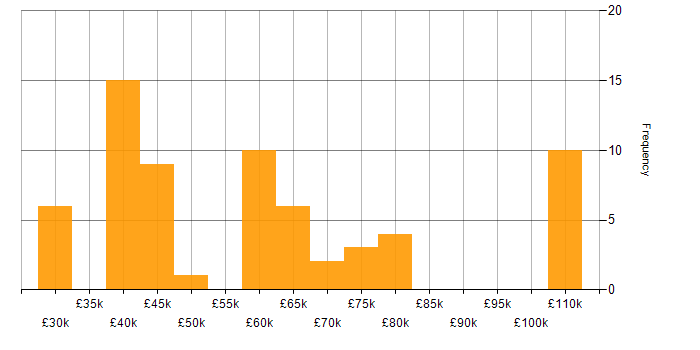Salary histogram for JSON in the West Midlands